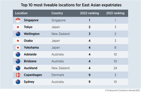 Asia Destinations: Rankings .